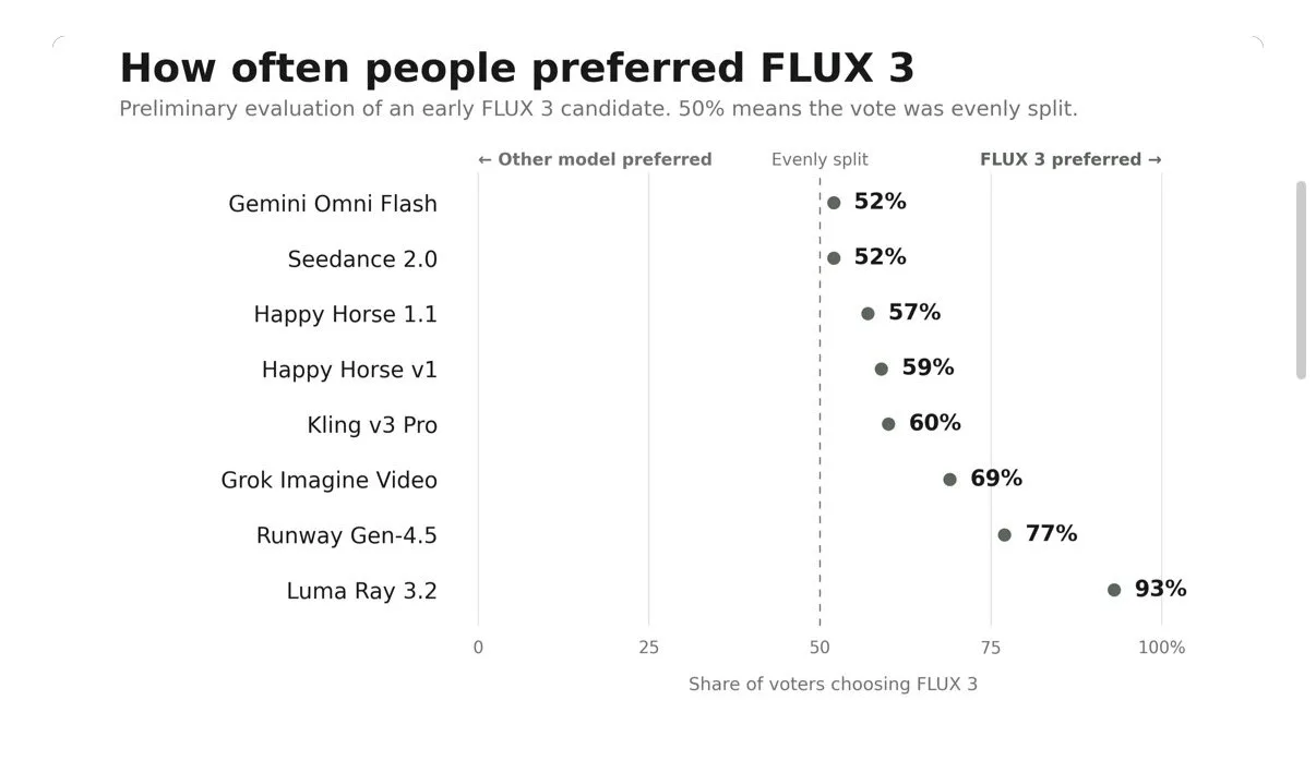 Why creators are watching Flux 3